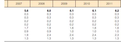 Availability of doctors hospitals beds healthcare centres and nursing staff The change in the number of doctors in all areas of specialisation per 1,000 residents from 2001 to 2011 in Greece is shown