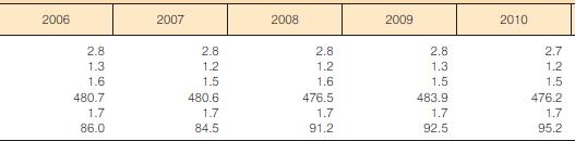 Source: Living Conditions in Greece, ELSTAT 2013 Spending on health Total spending on health as a % of GDP dropped from 10% in Greece in 2009 to 9% in 2011, as is clear from the data recently