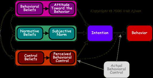 PURPOSEFUL ROUNDING 14 Figure 3. Theory of Planned Behavior. Retrieved from Boston University School of Public Health (2013).