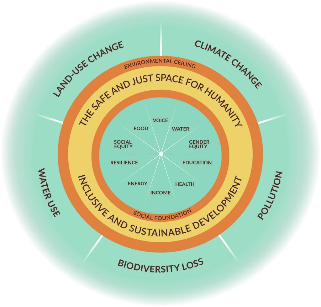 Southwest Sustainability Doughnut after the Oxfam Doughnut, 2012 What are the mission and goals of the Haury Program?