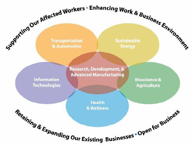 Sectors of Strength Tremendous opportunities exist in traditional and