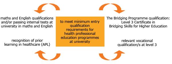 Does Bournemouth University recognise any Bridging Programme delivered in the UK? BU only recognises approved Bridging Programmes offered by organisations with which it has a formal agreement.