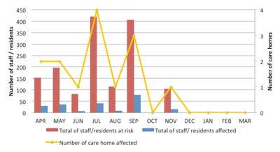 Community Outbreaks During the year 2015-16 the Infection Prevention Project team has assisted with the management of 14 outbreaks of diarrhoea and vomiting in Wolverhampton care homes.