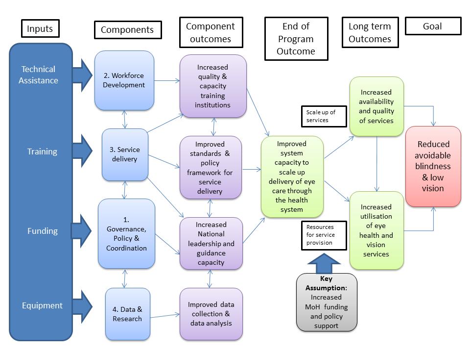 Annex 6: EAVP program logic diagram Annex 6: EAVP program logic diagram Vision 2020 Australia