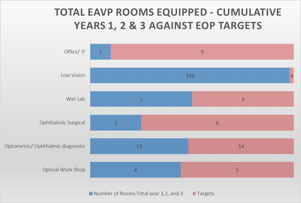 Number and type of rooms equipped The EAVP provided equipment to support the training, service delivery and research/data/ collection components of the program.