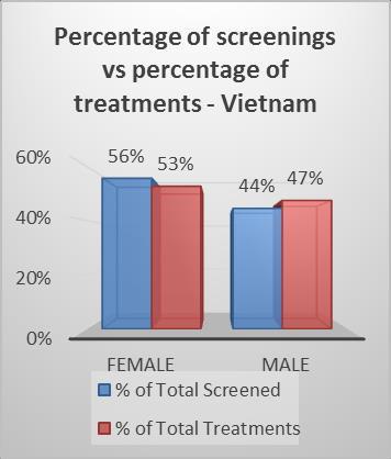 There were a total of 81,041 people screened (43,898 in Timor-Leste and 37,143 in Vietnam) and there were 29,917 treatments (21,869 in Timor-Leste and 8,048 in Vietnam).