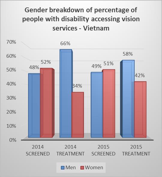 The figure below represents the gender breakdown of percentage of people with disability accessing vision services in Vietnam.