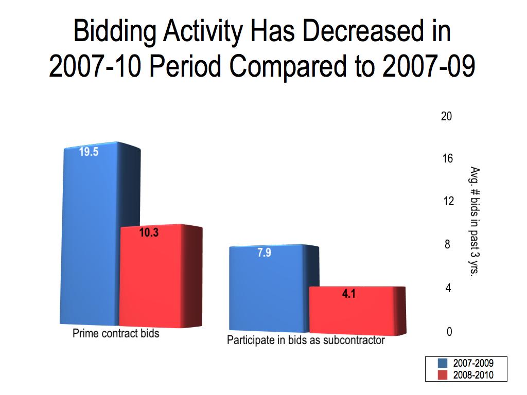 The average annual number of contract bid submissions has thus dropped from 6.5 prime bids and 2.6 subcontracting bids in the 2010 survey to an annual average of 3.4 prime bids and 1.