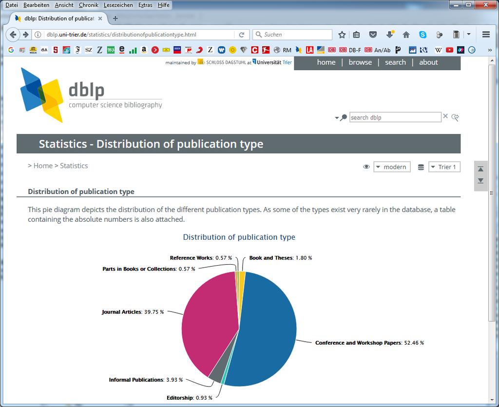 Main Categories of Publications According to DBLP (Beware: This statistics is solely based on DBLP s own contents!
