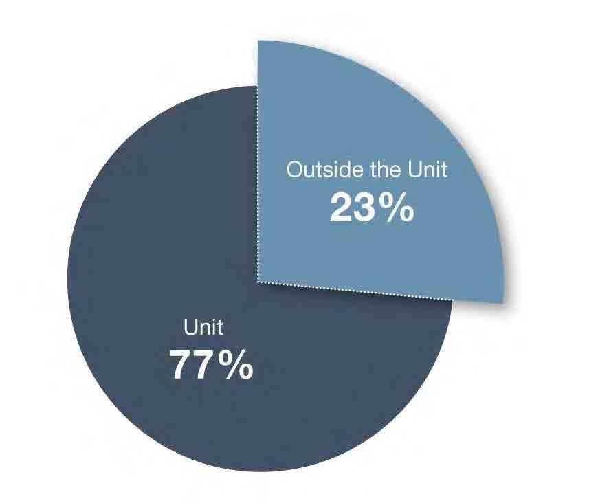 reside: Time Spent Outside the Unit Traditional Semi-Suite Outside the Unit 29% Outside the Unit 23% Unit 71%
