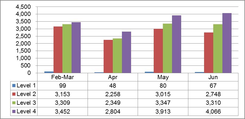 Figure 1 shows the total number of home care approvals by month and home care package level. On a monthly basis, approvals have remained relatively stable since March; with the exception of April.