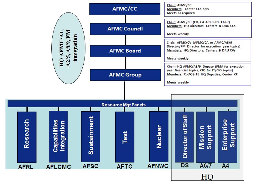 AFMCI90-601 11 MARCH 2014 3 Figure 1. AFMC Corporate Structure 2. How the Corporate Process works.