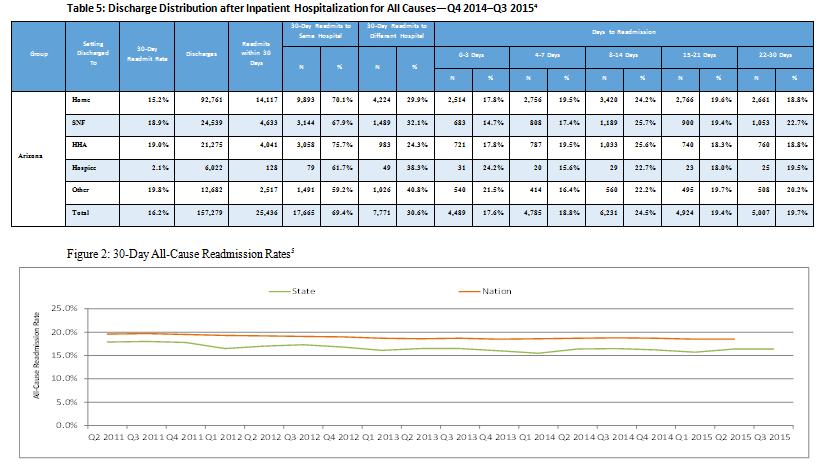 Pages 4 through 10 provide the following data for all-cause and disease-specific 30-day readmissions: 5 Discharge distribution table 6 Line graph Example Dashboard (discharge distribution and line