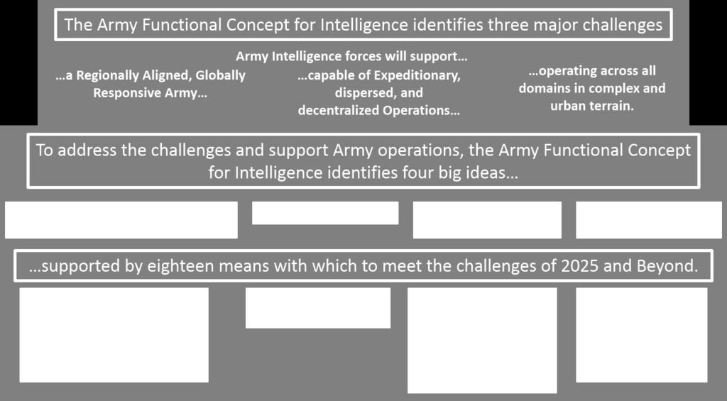 It describes how the Army must extend and evolve the intelligence enterprise, how Army intelligence forces must organize, how technologies enable Soldiers to succeed in the future OE, and how the