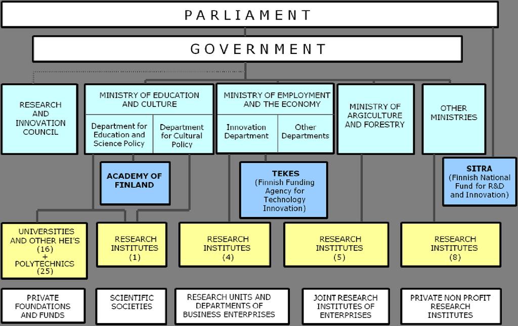 Figure 1: Overview of the Finland s research system governance structure Source: ERAWATCH Research Inventory The institutional role of regions in research governance Finland comprises 20 Regions all