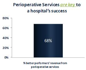 Why Focus on Perioperative Services? Perioperative services drive hospitals performance.