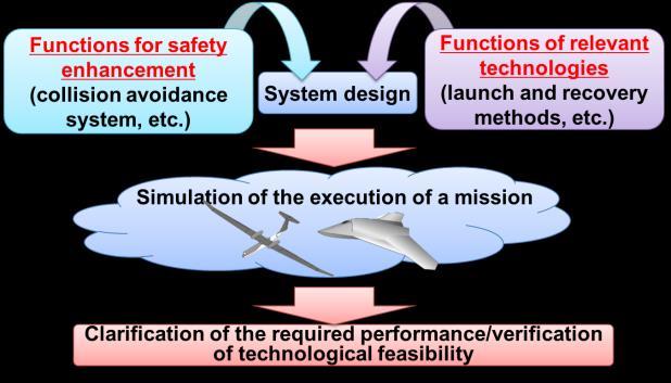 Research and development based on the Technology R&D Vision of Future Unmanned Equipment (announced in August 2016) Study on a vision of unmanned aerial vehicles with a high level of safety and