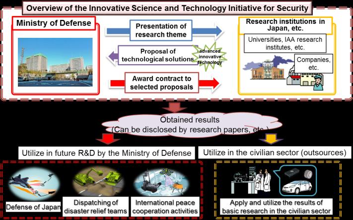 effective from the perspective of the budget amount and the research period Outline of the Innovative Science & Technology Initiative for Security Strengthen the technology management system in order