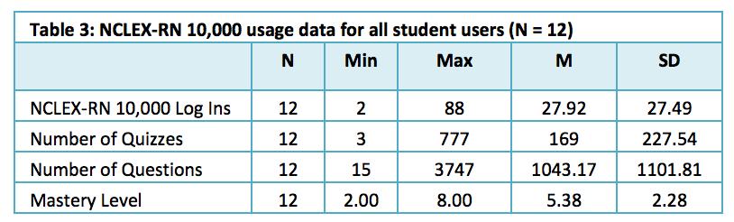 The pattern of student usage changed over the course of the semester: Prior to the first predictor exam, 50% of students had used NCLEX-RN 10,000 with an average of 313.33 questions answered.
