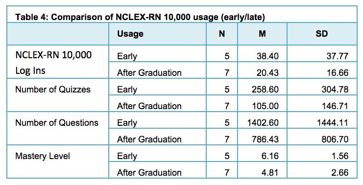 Performance on the ATI Predictors (1, 2 and 3) and cumulative NCLEX-RN 10,000 usage across time are shown in Table 2.