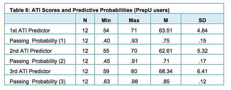 Students scores for the NCLEX-RN 10,000 users on the ATI predictor are shown in Table 6 below.