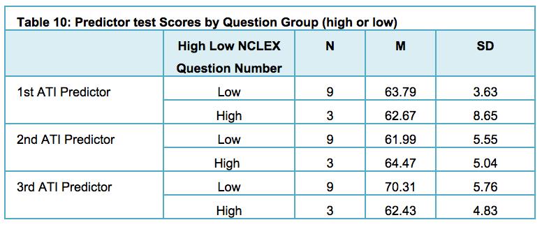 NCLEX question groups. Data from both groups are shown in Table 10.