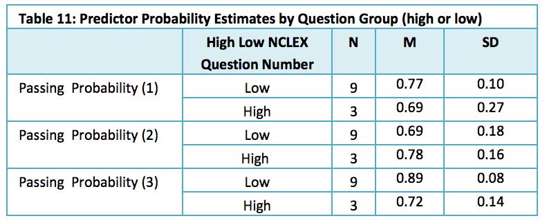 76) and the high question group (M = 62.43, SD = 4.83) on the third predictor test was close to significant, t (10) = 2.116, p =.06. completed and passed the NCLEX and all used NCLEX-RN 10,000.