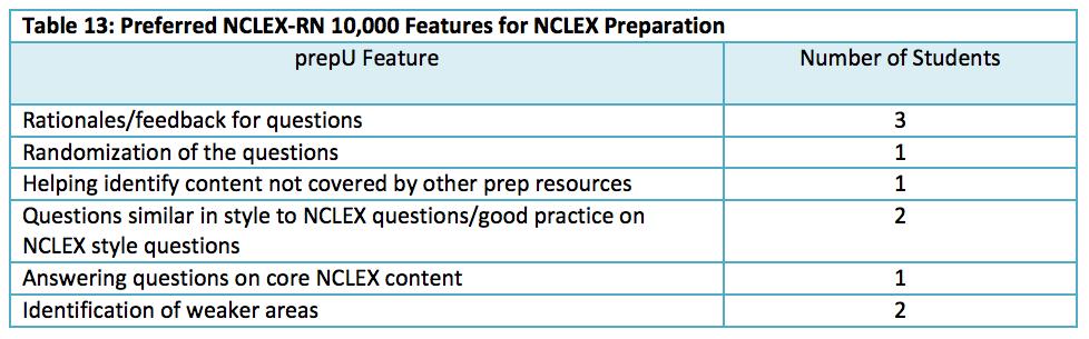 Thus we see a trend indicating that those students who passed the NCLEX with 97 or fewer questions scored higher on the third predictor test and had a higher probability of passing the NCLEX (M =
