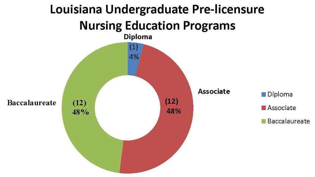 NCLEX-RN : Implications of Pass Rates for Louisiana and the Nursing Education Program by Patricia Dufrene, MSN, RN Director, Education and Licensure Department A nursing education program is a
