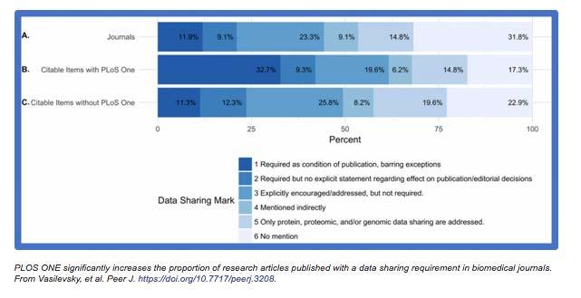 PLOS ONE effect A citable item that is open access is much more likely to be published in a journal with a data sharing requirement.