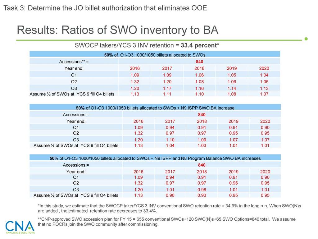 This slide shows the results of comparing SWO inventory and BA in paygrades O1-O3 in FY 2016 through FY 2020.