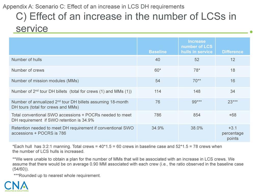 In scenario C, we consider what would happen to the SWO accession plan if more LCSs are put into service in future years than are currently planned.