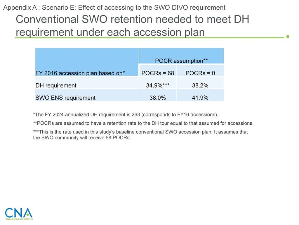 In this slide, we show the SWOCP taker/ycs 3 inventory retention rate that must be achieved if the FY 2024 annualized conventional SWO DH requirement is met.