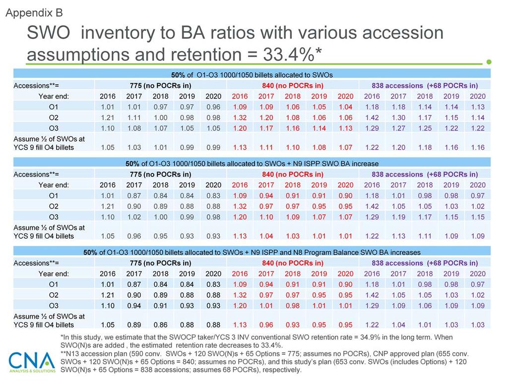 This slide shows the results of comparing inventory to BA for different accession plans when we assume a 33.4 percent retention rate.