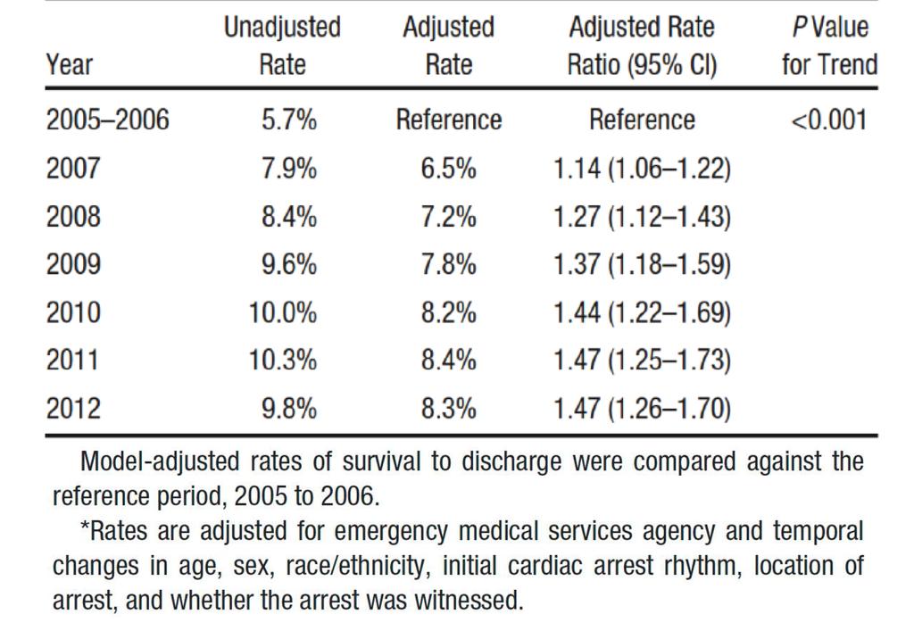 Cardiac Arrest Registry to Enhance Survival () Report on the Public Health Burden of Out- of- Hospital Cardiac Arrest An additional trend analysis, published in Circulation, was conducted by Chan, PS