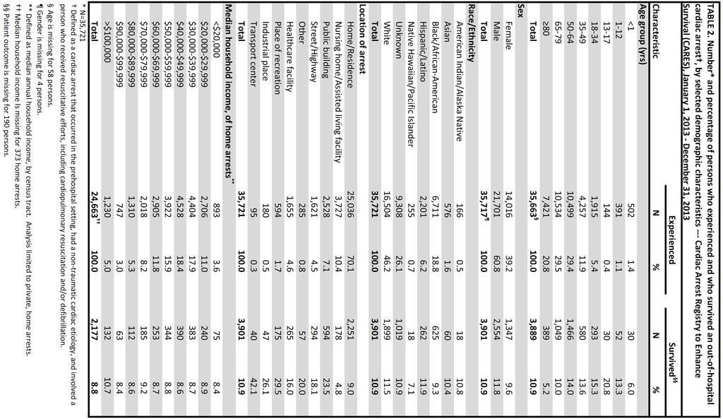 () Patient demographics (i.e. age, sex, race/ethnicity) and clinical aspects of the event (i.e. initial rhythm, witness status, bystander intervention) are reported in Tables 2 and 3.