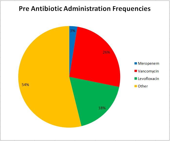 10 Figure 4-5 - Antibiotic administration frequencies