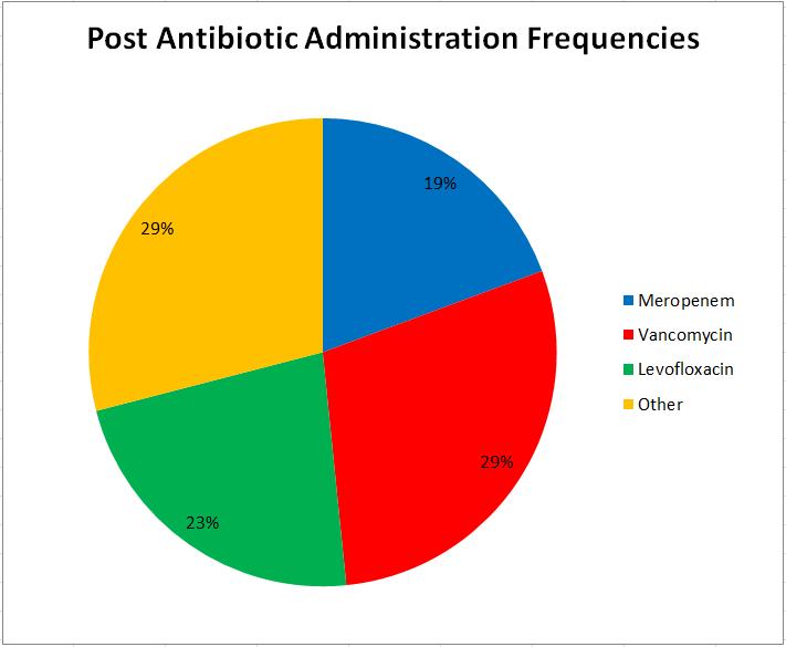 11 Figure 6-7 - Post antibiotic administration frequencies Limitations This study s primary limitation is that of time.