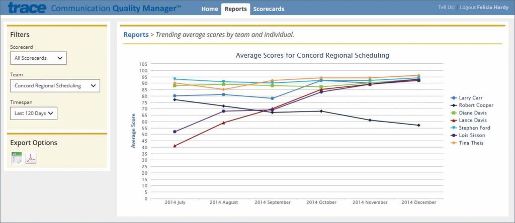 Communication Quality Reports Track and trend scores over time by team, agent or question.