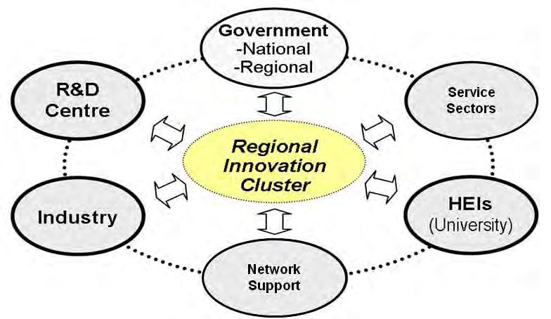 Regional Innovation Cluster To develop a network building of available intellectual, innovative and entrepreneurial resources To use these resources effectively Innovation cluster - a favourable