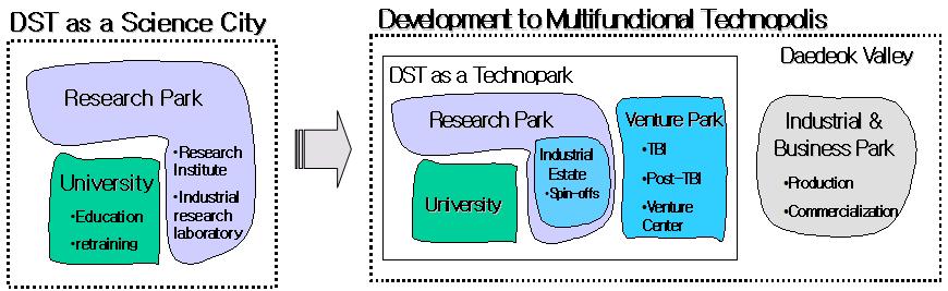 Structural Change - DST functioned as a pure science city in the initial stage : focused on R&D and education to enhance the capability of high technology development.