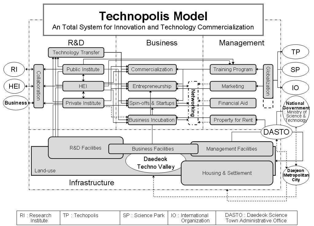 An total system for innovation and technology commercialization.