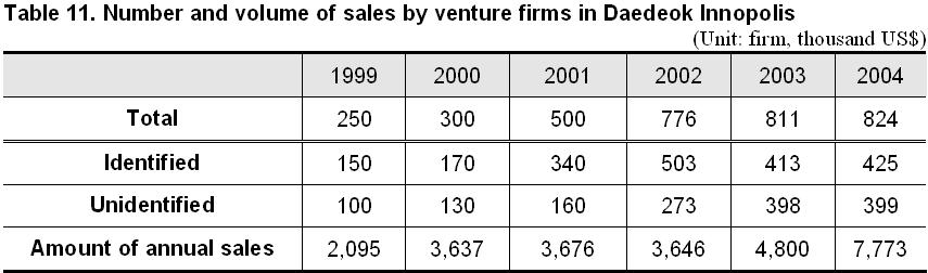 Venture Business Economic impacts rapidly growing venture business.