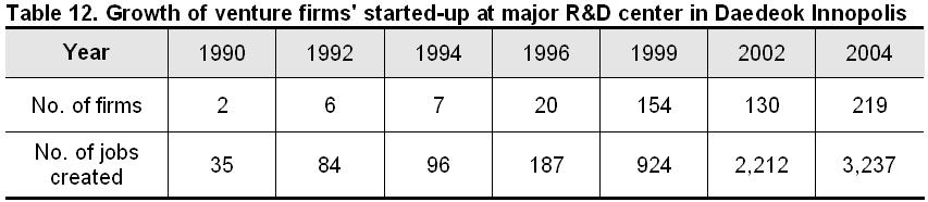 Venture firm's start-up was initiated from the end of 1980s and it grew up very slowly until IMF