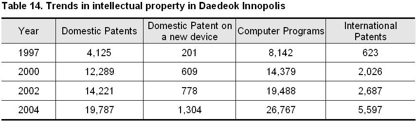 Intellectual Property Intellectual property is very rapidly growing Daedeok