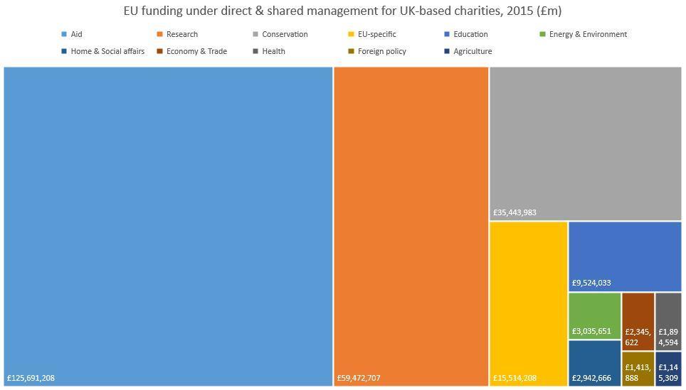 Table 4: EU funding under shared management from which UK charities benefitted in 2015, listed per funding area and country Shared management England Scotland Northern Ireland Wales Total