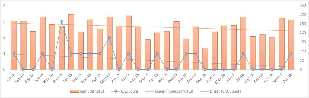 The Results ICU CAUTI Count and Catheter Utilization 7/2014-12/2016 FY2015 FY2016