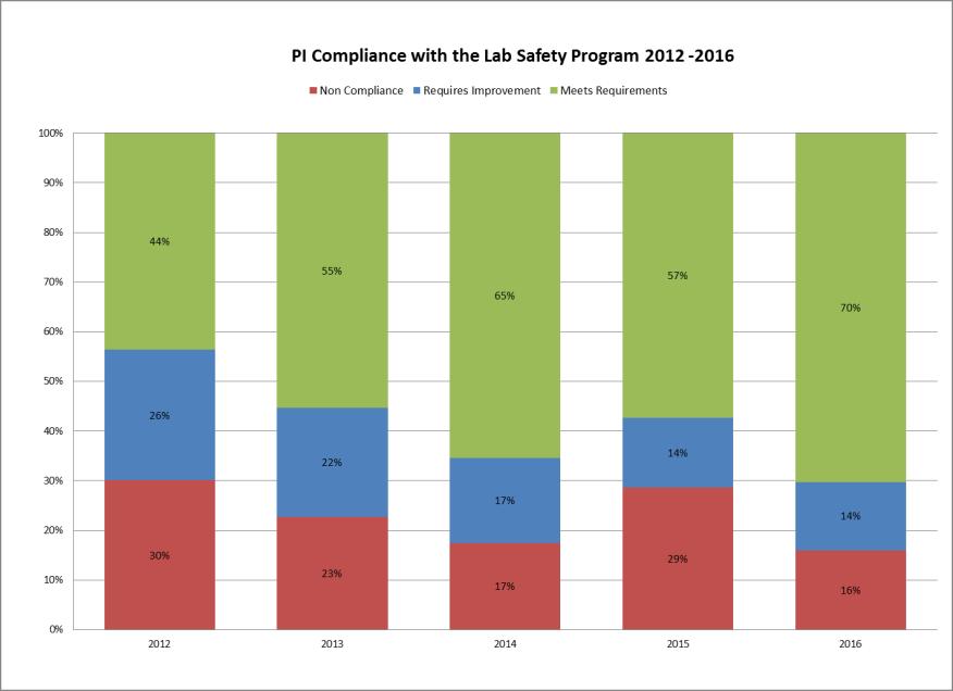 Figure 1: Five year Review of PI
