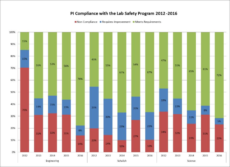 Figure 2: Five year Review of PI  by