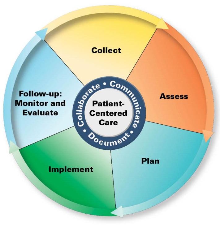 value over volume challenge for ALL providers and the future is no longer far away 28 Process of Direct Patient Care: Toward standardization and alignment.
